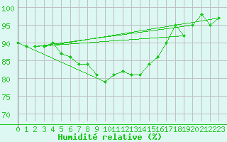Courbe de l'humidit relative pour Waldmunchen