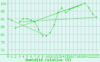 Courbe de l'humidit relative pour Ruhnu
