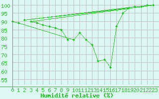 Courbe de l'humidit relative pour Kronach