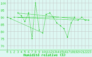 Courbe de l'humidit relative pour Lige Bierset (Be)