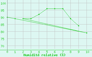 Courbe de l'humidit relative pour Strasbourg (67)