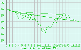 Courbe de l'humidit relative pour Bournemouth (UK)