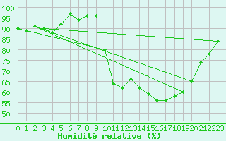 Courbe de l'humidit relative pour Le Puy - Loudes (43)