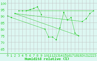 Courbe de l'humidit relative pour Croisette (62)