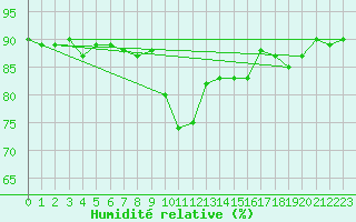 Courbe de l'humidit relative pour Katterjakk Airport