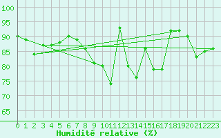 Courbe de l'humidit relative pour Muret (31)