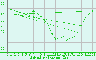 Courbe de l'humidit relative pour Montroy (17)
