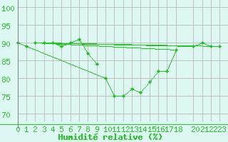 Courbe de l'humidit relative pour Utsjoki Nuorgam rajavartioasema