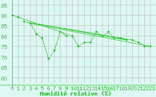 Courbe de l'humidit relative pour Vardo