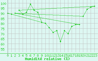 Courbe de l'humidit relative pour Manston (UK)