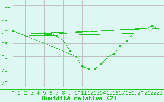 Courbe de l'humidit relative pour Ste (34)