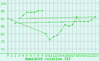 Courbe de l'humidit relative pour Nuerburg-Barweiler