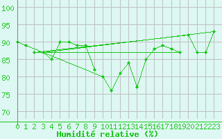 Courbe de l'humidit relative pour Gap (05)