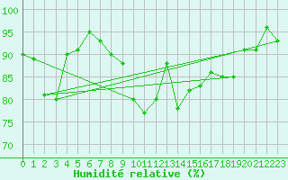 Courbe de l'humidit relative pour Messstetten