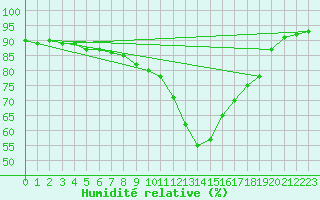 Courbe de l'humidit relative pour Leoben