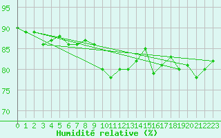 Courbe de l'humidit relative pour Gottfrieding