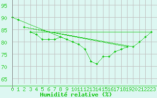 Courbe de l'humidit relative pour Lagarrigue (81)