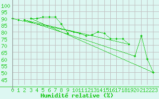 Courbe de l'humidit relative pour Ile Rousse (2B)