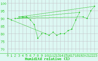 Courbe de l'humidit relative pour Turnu Magurele