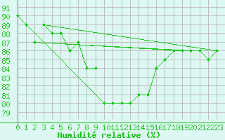 Courbe de l'humidit relative pour Seefeld