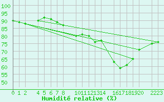 Courbe de l'humidit relative pour Kolobrzeg