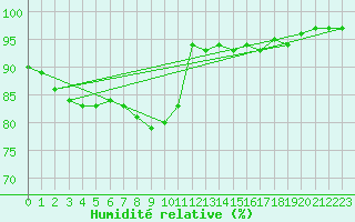 Courbe de l'humidit relative pour Luechow