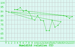 Courbe de l'humidit relative pour Topcliffe Royal Air Force Base