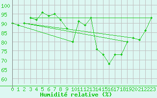 Courbe de l'humidit relative pour De Bilt (PB)