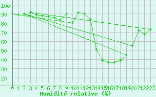 Courbe de l'humidit relative pour Orte