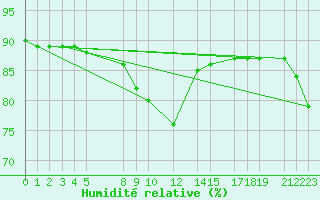 Courbe de l'humidit relative pour Sint Katelijne-waver (Be)