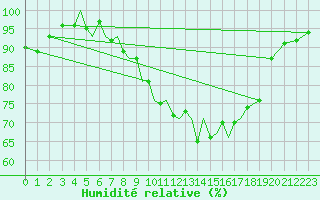 Courbe de l'humidit relative pour Connaught Airport