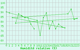 Courbe de l'humidit relative pour Rnenberg