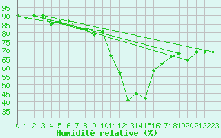 Courbe de l'humidit relative pour Bourg-Saint-Maurice (73)