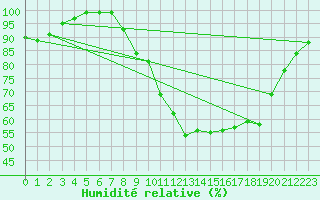 Courbe de l'humidit relative pour Plymouth (UK)