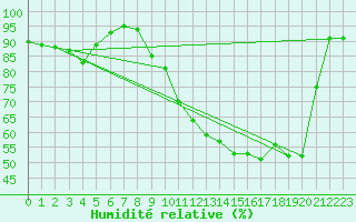 Courbe de l'humidit relative pour Saint-Mdard-d'Aunis (17)