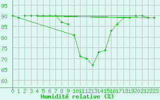 Courbe de l'humidit relative pour Feldkirchen