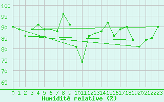Courbe de l'humidit relative pour La Roche-sur-Yon (85)