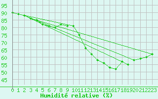 Courbe de l'humidit relative pour Saint-Saturnin-Ls-Avignon (84)