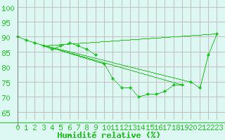 Courbe de l'humidit relative pour Bulson (08)