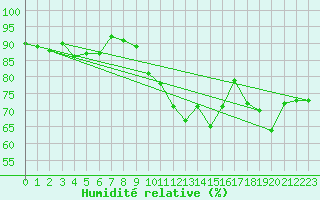 Courbe de l'humidit relative pour Ploumanac'h (22)