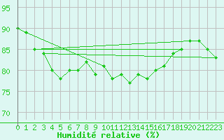 Courbe de l'humidit relative pour Santander (Esp)