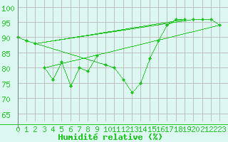 Courbe de l'humidit relative pour Lorient (56)