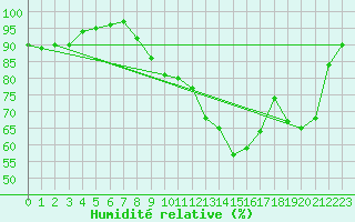 Courbe de l'humidit relative pour Brive-Laroche (19)
