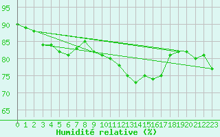 Courbe de l'humidit relative pour Nancy - Ochey (54)