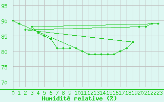 Courbe de l'humidit relative pour la bouée 62145