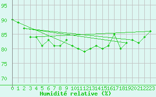 Courbe de l'humidit relative pour Cerisiers (89)