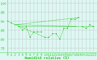 Courbe de l'humidit relative pour Ritsem