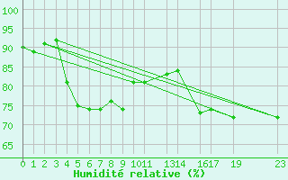 Courbe de l'humidit relative pour Slatteroy Fyr