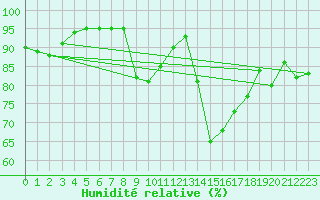 Courbe de l'humidit relative pour Angers-Beaucouz (49)