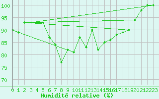 Courbe de l'humidit relative pour Inverbervie